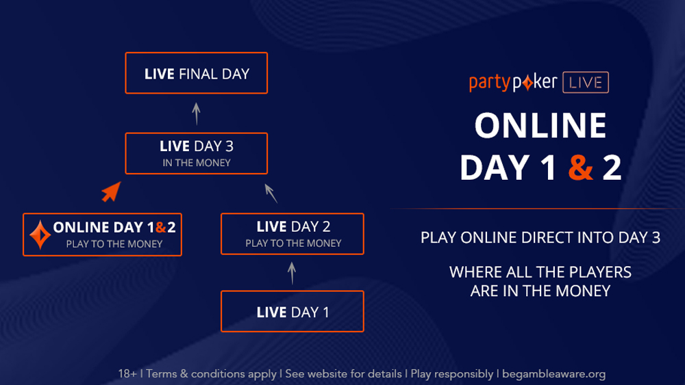 partypoker to host Online Day 1 and Day 2 for the partypoker LIVE tour
