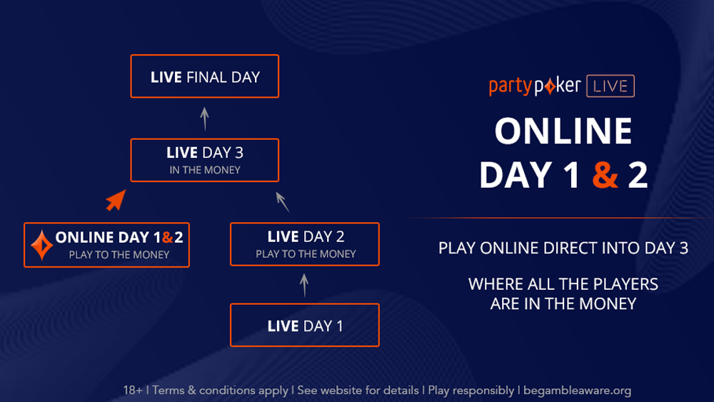 partypoker accueillera le volet en ligne des Jour 1 et Jour 2 pour le circuit partypoker LIVE